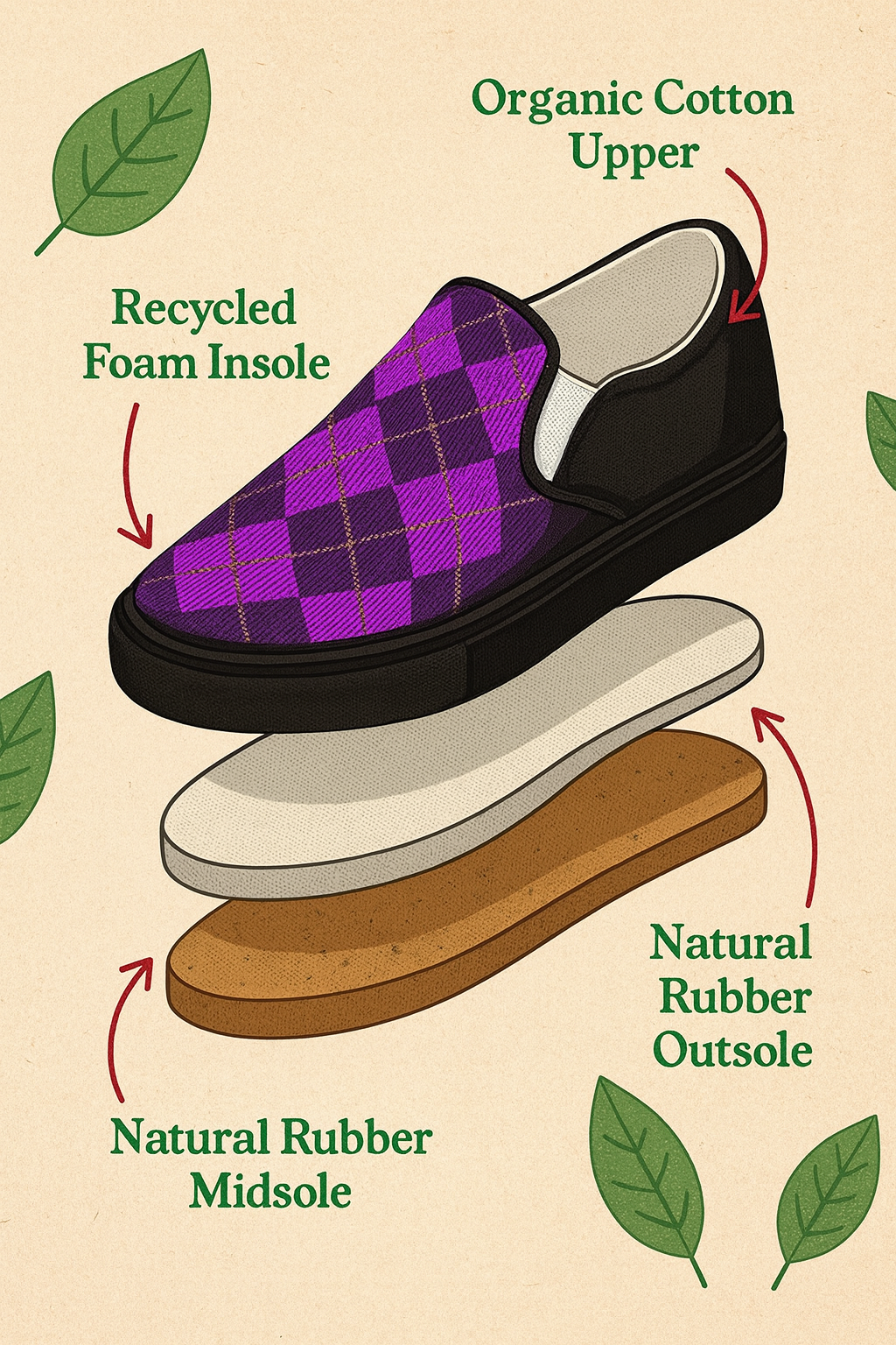 Eco-Friendly Canvas slip on shoe diagram showing organic cotton upper recycled foam insole and natural rubber midsole and outsole